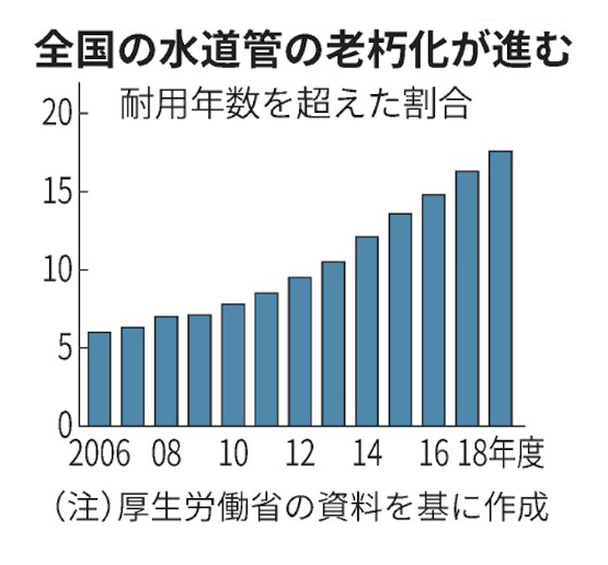 水道管の老朽化が進む　厚生労働省資料　　インフラ整備　ライフラインの維持、保全　耐震化対策の必要性